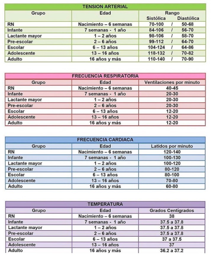 Fashion Signos vitales por edades 