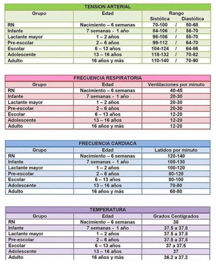 Signos vitales por edades 