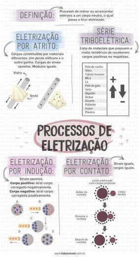 Processo de Eletrização 