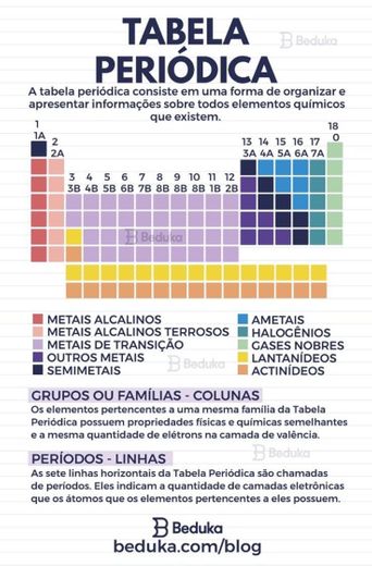 Tabela periódica.