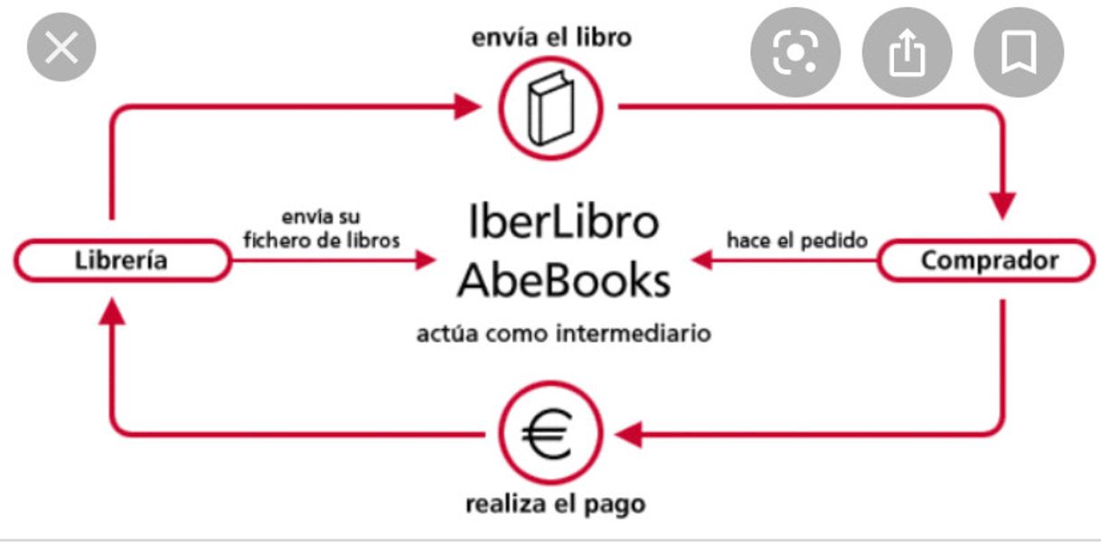 Moda IberLibro.com | Libros, arte y artículos de colección