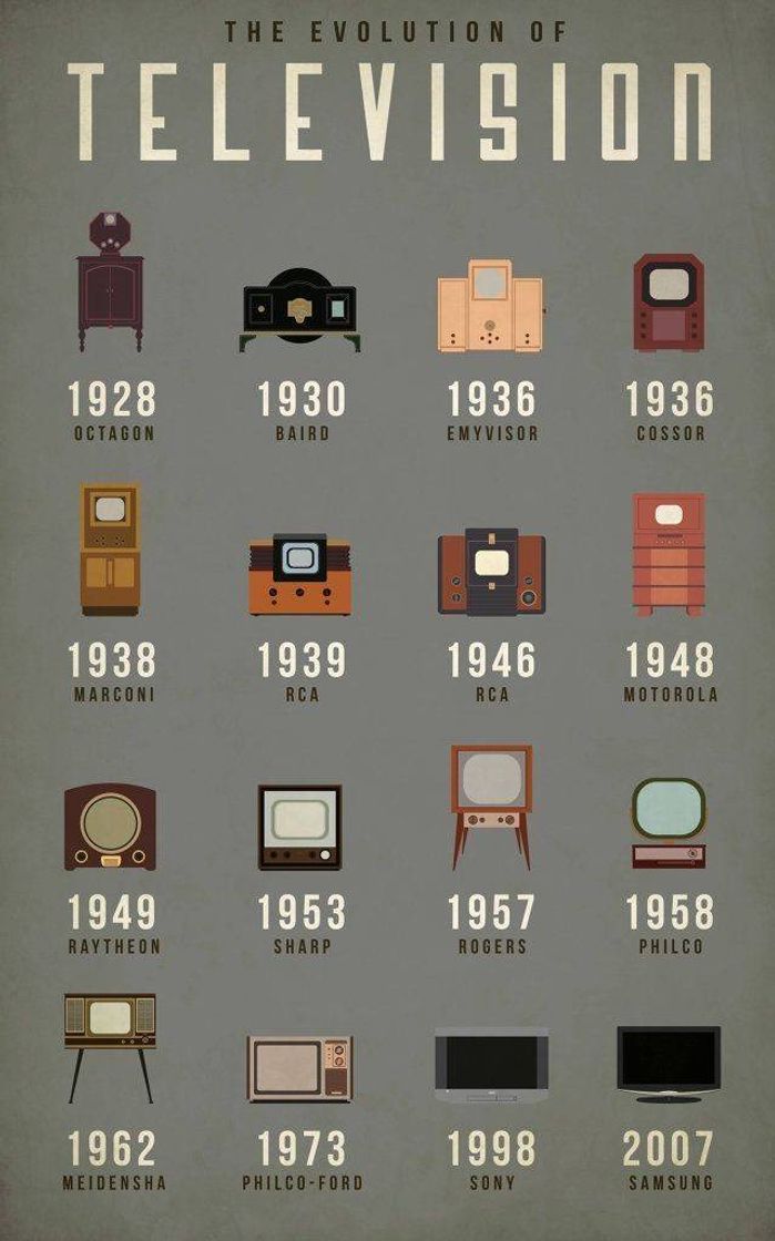 Curiosidade sobre televisões antigas