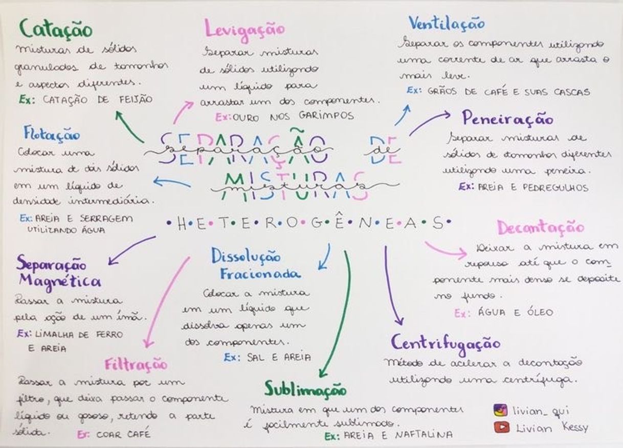 Resumo de separação de misturas 