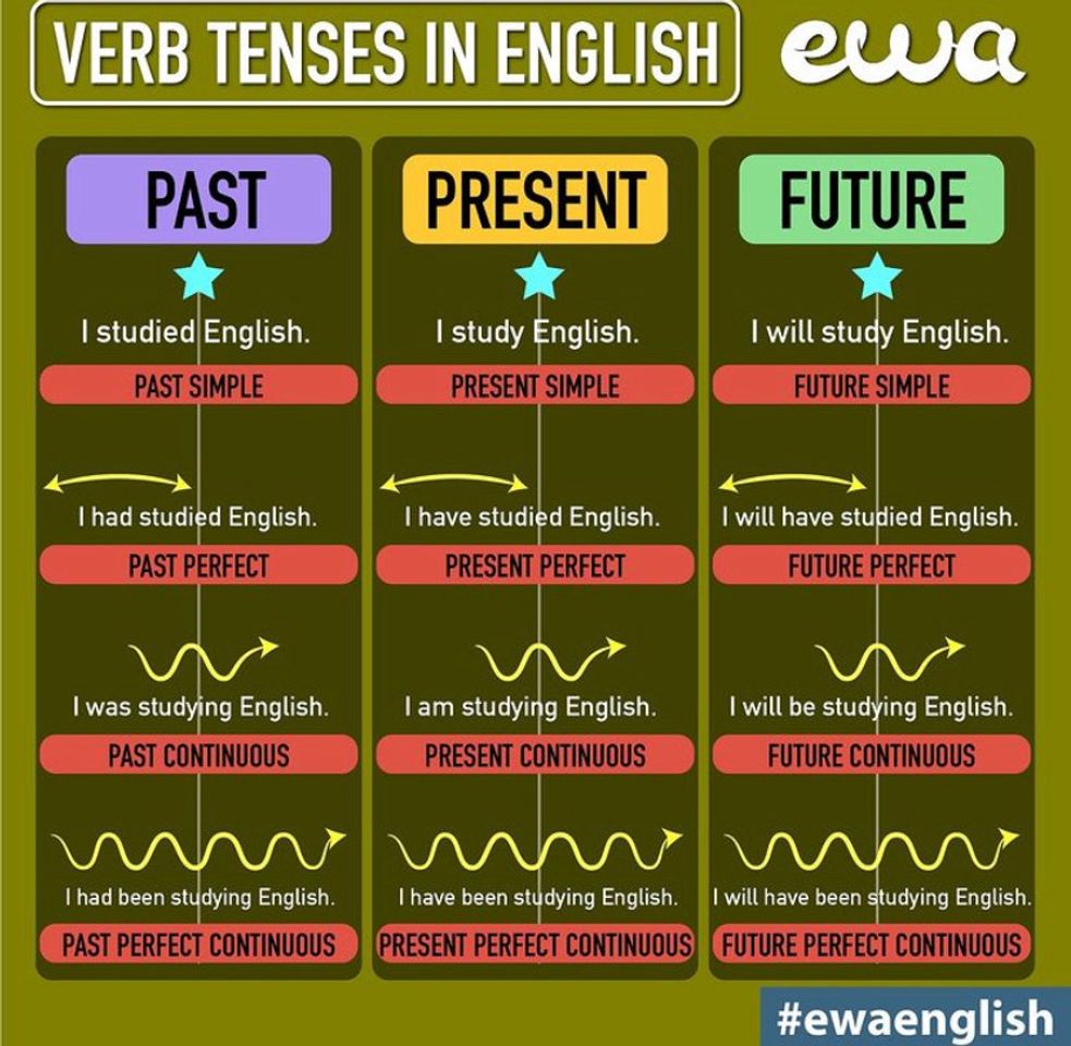 Moda Verb Tenses